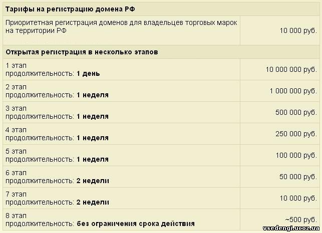Стоимость регистрации доменных имен в зоне .РФ